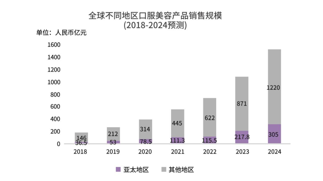 全球不同地區(qū)口服美容產(chǎn)品銷(xiāo)售規(guī)模